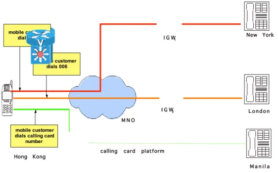Figure 12 – IGW as retail provider 