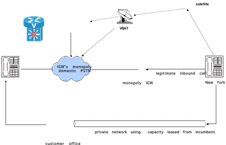 Figure 14 - Illegal bypass via VSAT  monopoly  IGW satelliteVSAT New  York customer  office