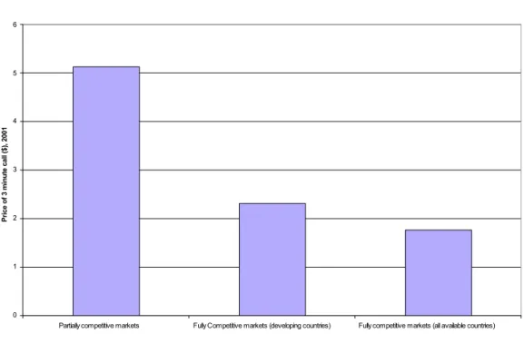 Figure 15 - Price of 3 minute call to US by Market structure 34 0123456
