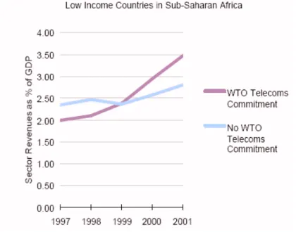 Figure 17 – Sector  revenues as percentage of GDP for countries with WTO Telecoms  commitments compared to countries with no WTO commitments