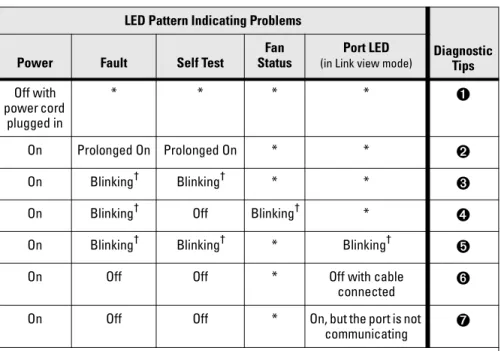 Table 3-1 shows LED patterns on the switch and the switch modules that  indicate problem conditions.