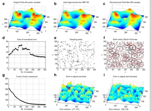Figure 7 (a-i: from left to right, then top to bottom): Simulation results for multi-robot adaptive sampling with federated decentralizedfilter