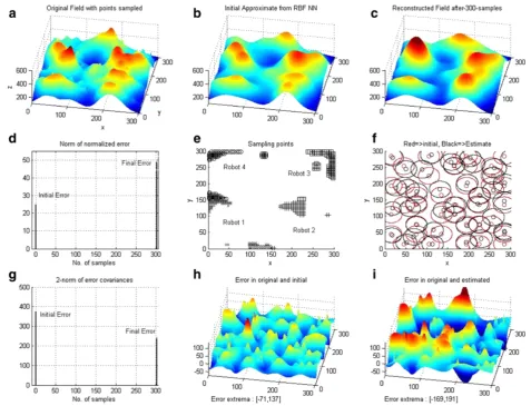 Figure 8 (a–i: from left to right, then top to bottom): Simulation results for multi-robot non-adaptive sampling