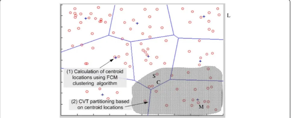 Figure 2 Sampling area with Gaussian field centers partitioning performed in two steps using FCM and CVT.