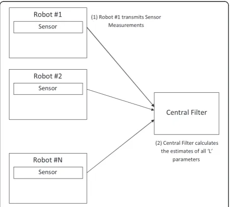 Figure 3 illustrates the completely centralized ap-