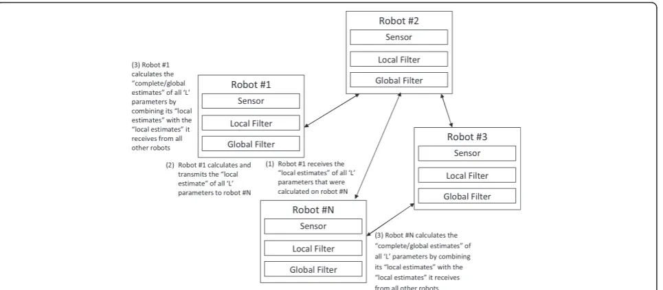 Figure 4 illustrates the completely decentralized filter
