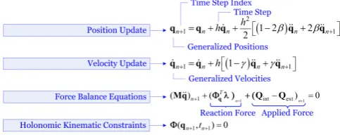 Figure 18.Each iteration in this second loop launches athird loop whose role is that of producing a vector of cor-rections for the acceleration and Lagrange multipliers