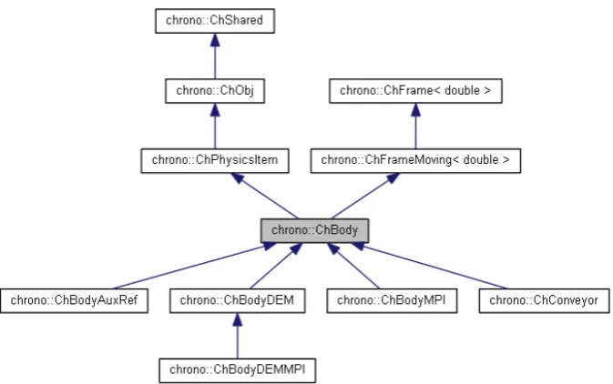 Figure 1: UML graph of dependencies between module libraries.