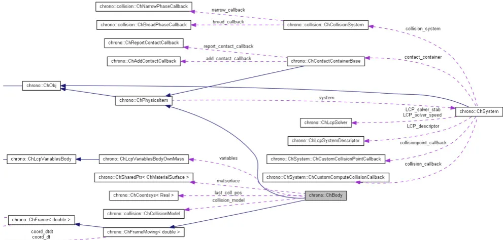 Figure 3. Collaboration graph between classes: example forFigure 3: Collaboration graph between classes: example for ChBody and ChSystem.