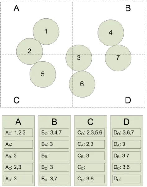 Figure 7: (TOP) Sample 2D simulation domain with four sub-domains and seven objects. (BOTTOM) Corresponding object listsfor each sub-domain.Figure 7
