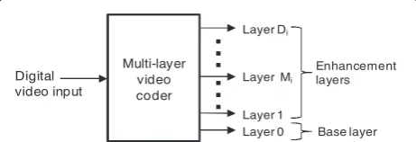Figure 1 Illustration of layer-coded video.