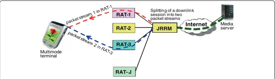 Figure 2 Multiple RAT selection in heterogeneous wireless network.