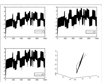 Figure 4 For system (2.1), the bifurcating periodic solution is unstable when τ = 0.54 > τ20 = 0.48.