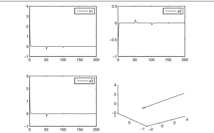 Figure 2 For system (2.1), when τ = 50, the zero solution is asymptotically stable.