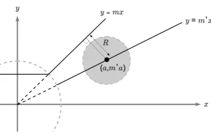 Figure 5.2: Cauchy Estimates