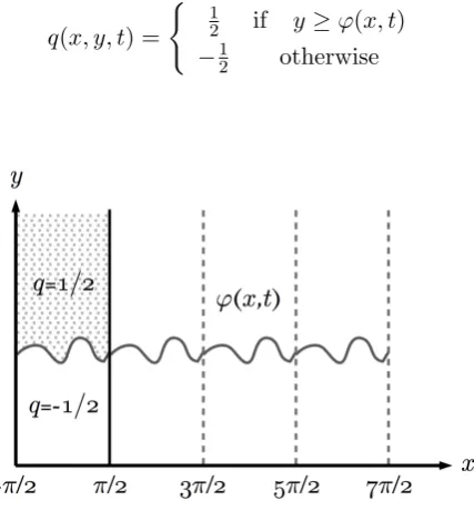 Figure 2.1: Sharp Front