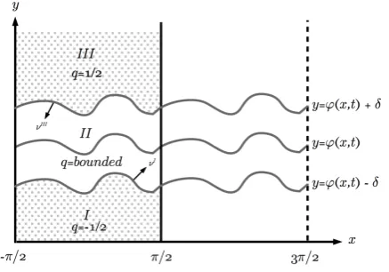 Figure 2.2: Almost - Sharp Front