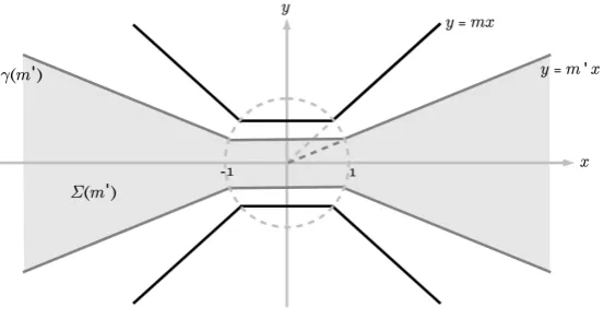 Figure 5.1: Bow-Tie Domain - ⌃(m0) and �(m0)
