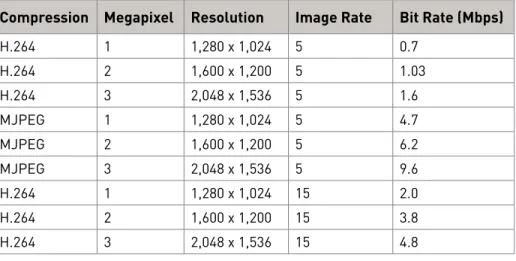 Table 2:  Typical Megapixel Camera Bandwidth Requirements