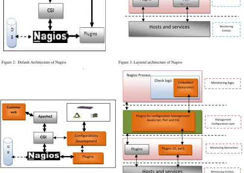 Figure 2:  Default Architecture of Nagios                                                                