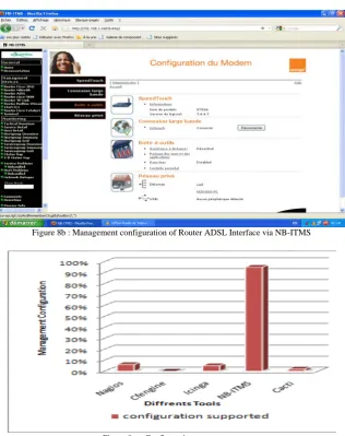 Figure 8b : Management configuration of Router ADSL Interface via NB-ITMS  