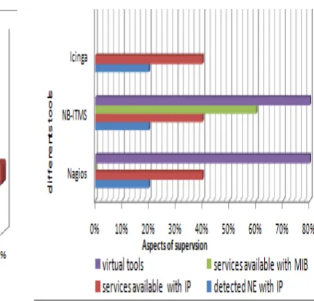 Figure 9: Integrated management functions  