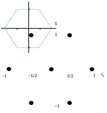 Figure 1: Pions and kaons, parameterized by strangeness (S) and  third component of isospin (I 3 )