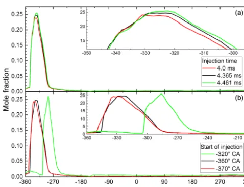 Figure 15. (a) Measurement results for different injection dura-tions. (b) Measurement results for different injection starting times.Here a 1◦ crank angle at 1000 rpm ≈ 0.17 ms.