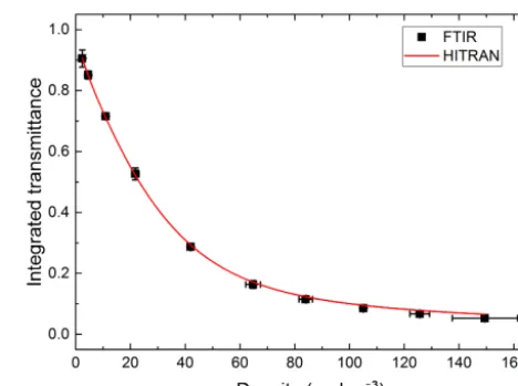 Figure 6. Integrated transmittance values as calculated from FTIRmeasurements of 9.5 % CH4 in N2 compared to calculations usingthe HITRAN database.