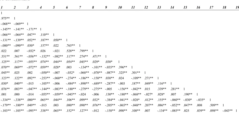Table 6: Correlation matrix     Variables  1  2  3  4  5  6  7  8  9  10  11  12  13  14  15  16  17  18  19  1  FirmICC  1  2  FirmICC_pm  .975**  1  3  PotBuy_N  -.068**  -.069**  1  4  PotBuy_FS  -.145**  -.141**  -.171**  1  5  Tot_MA  -.066**  -.064**