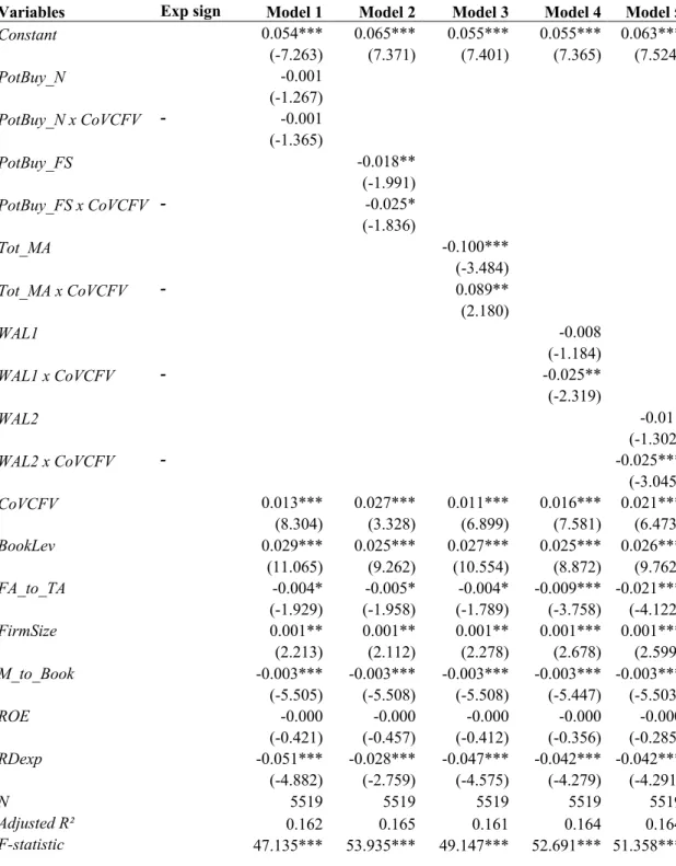 Table 13: Asset liquidity, cash flow volatility and the implied cost of equity capital: Multivariate analysis 