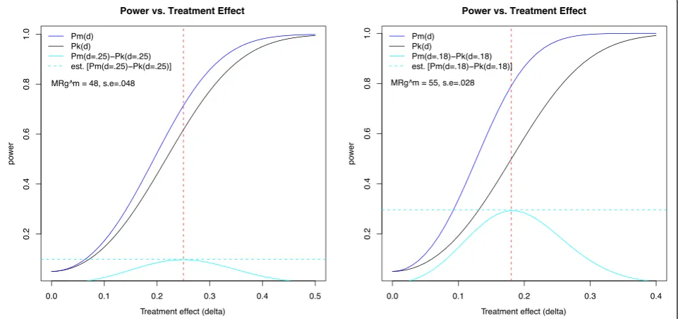 Figure 3 shows the theoretical power curves Plation settings, S1 (left panel) and S2 (right panel)
