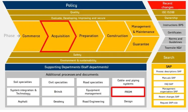 Figure 5: sub-Processes of the main process project acquisition, (Heijmans BPS) 