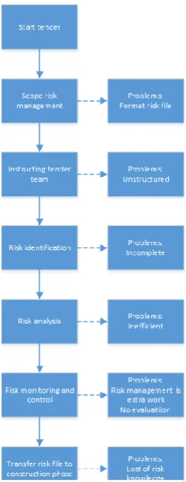 Figure 6: Risk management process and problems 