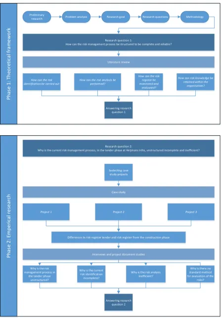 Figure 7: Research Process framework part 1 
