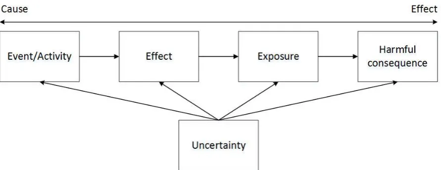 Figure 9: Risk as a process chain, based on Halman 1994 & Van der Meer 2015 