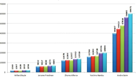 Figure 7: Increase in total citations for Nobelists in Physics between Jan-12 and Jan-13