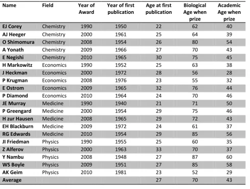 Table 1: List of Nobel Prize winners included in our study 