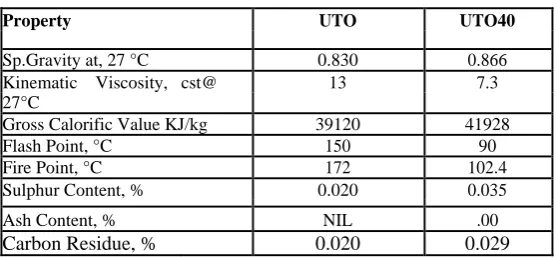 Table 1. Various properties of UTO and their blends 