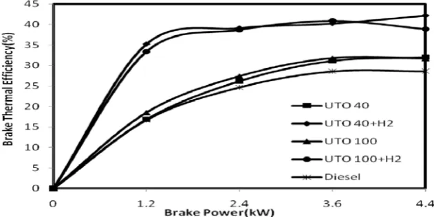 Fig 2. Variation of brake thermal efficiency with brake power 