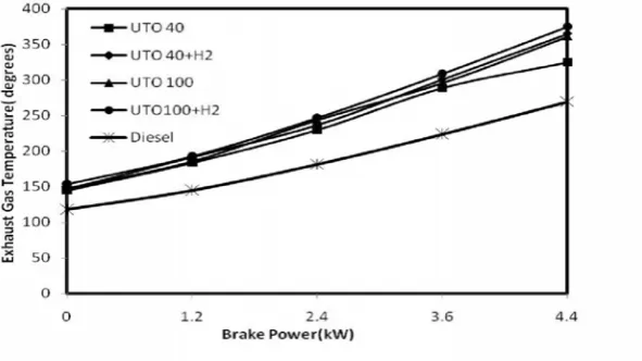 Fig 4. Variation of exhaust gas temperature with brake power 
