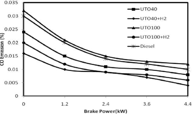 Fig 5. Variation of CO emission with brake power 