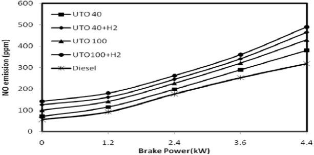 Fig 7. Variation of CO2  emission with brake power 