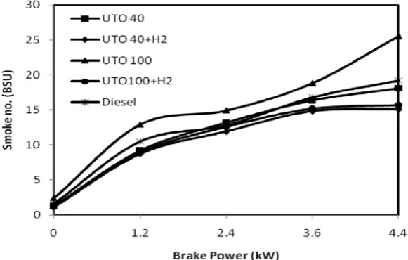 Fig 9. Variation of smoke density with brake power  