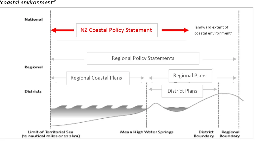 Figure 2: Important jurisdictional boundaries for coastal management and relationship to the NZCPS “coastal environment”