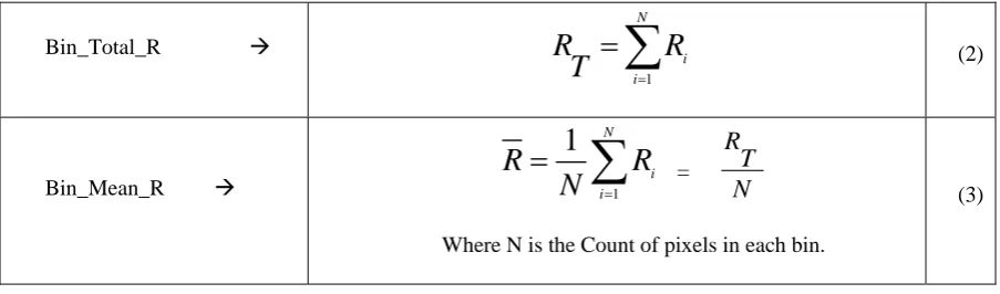 Fig. 3.  Partitioning of the R, G and B equalized histogram for 27 Bins 