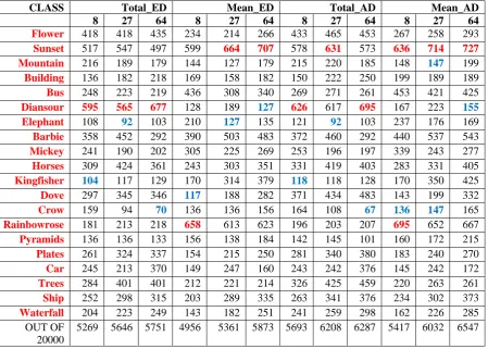 Table 1. Results obtained for Red Plane with ED and AD for TOAL and MEAN feature vector Bins 8, 27, 64