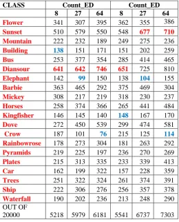 Table 3. Results obtained for Blue Plane with ED and AD for TOAL and MEAN feature vector Bins 8, 27, 64