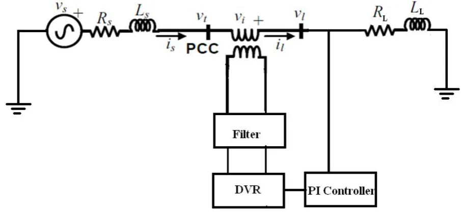 Table I. The equivalent circuit model of DVR with PI controller is shown in Fig.6.  The system parameters are listed in  