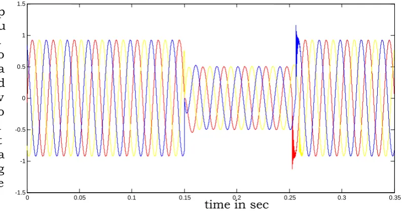Fig. 9 per unit magnitude of load voltage during three phase fault without DVR 